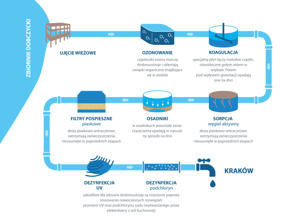 Skrócony schemat technologiczny Zakładu Uzdatniania Wody Raba